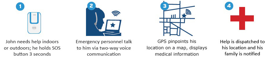 GPS Medical Alert Systems | How It Works